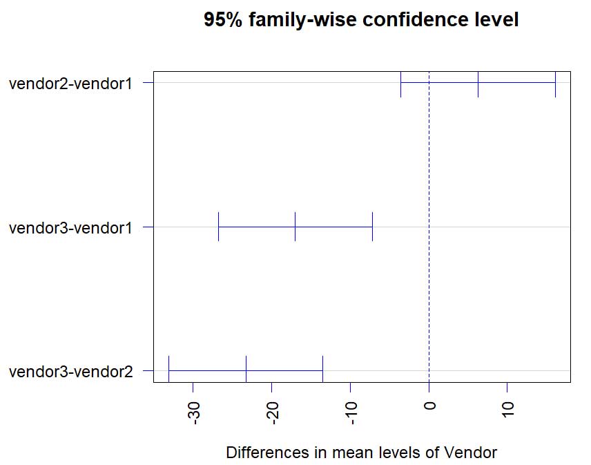 95% Confidence Interval
