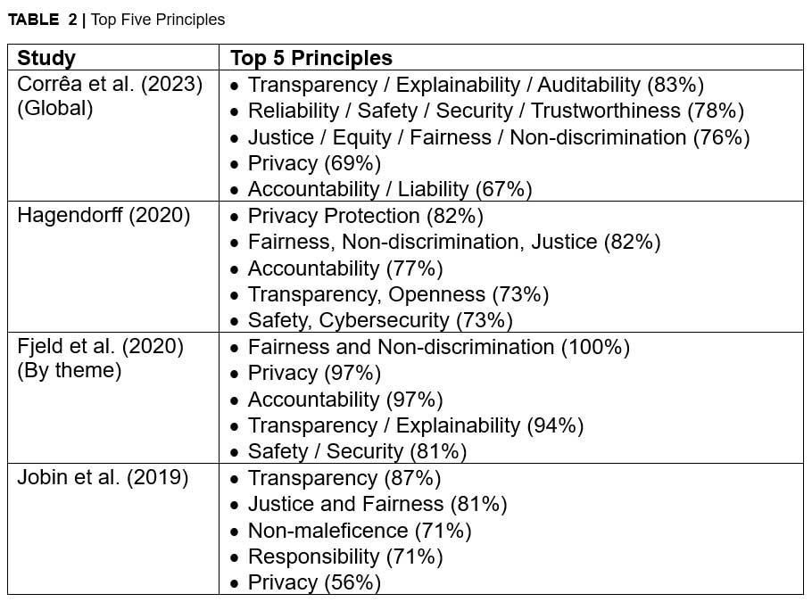 Top 5 Principles