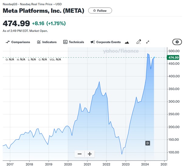 META stock