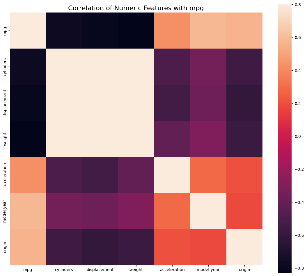 EDA Correlation