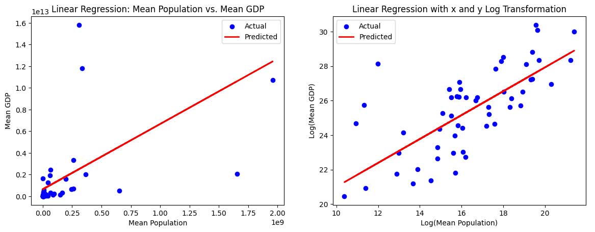 Linear and Log-Linear Regression