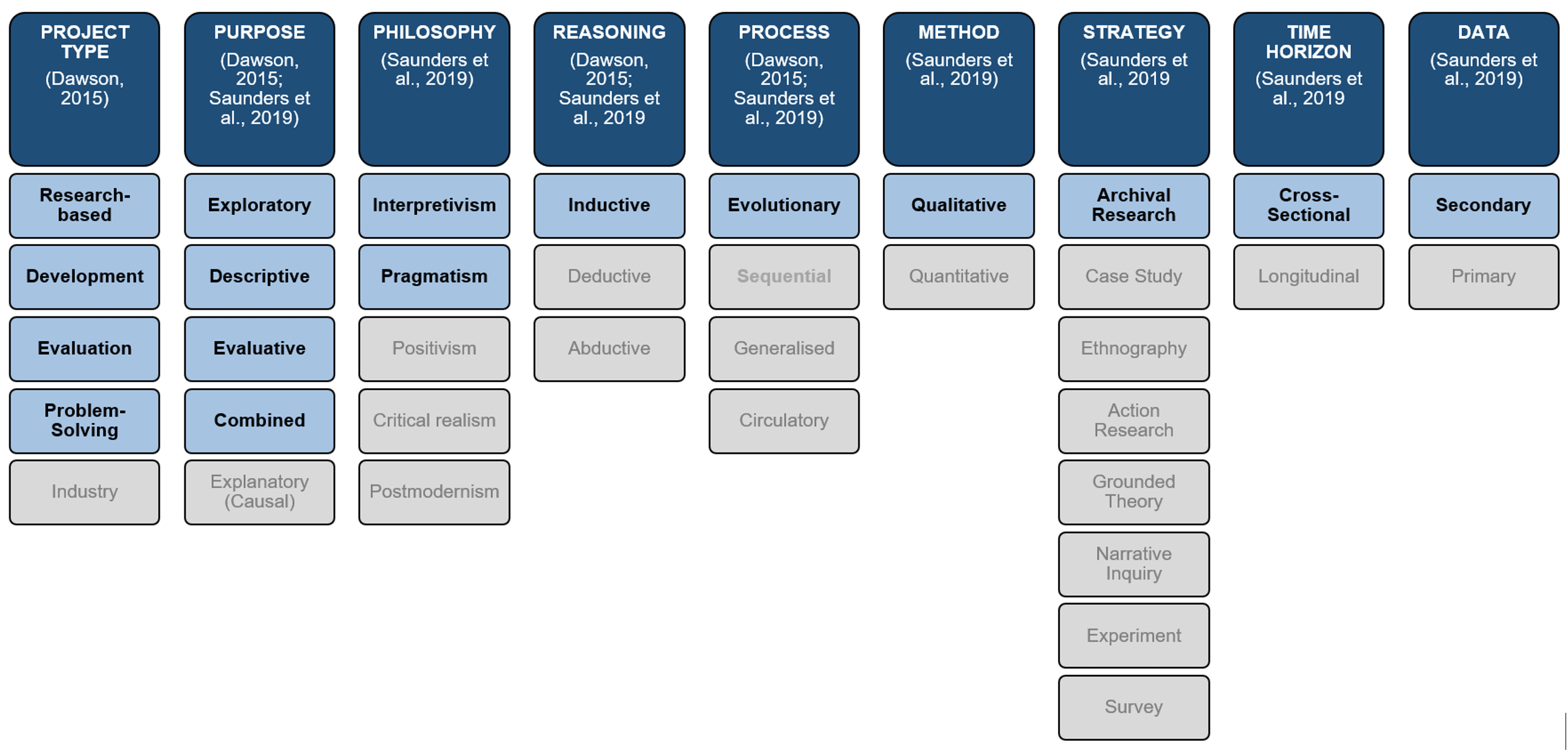 Methodological Summary